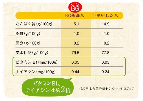 BG無洗米はビタミンB1、ナイアシンは約2倍